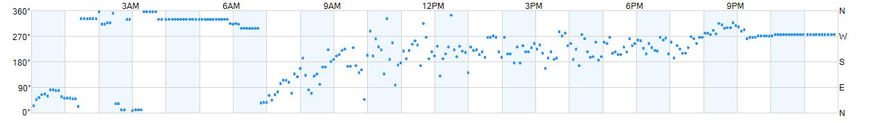 Wind direction as points.
