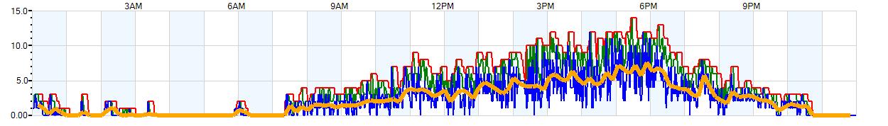 AVERAGE Wind Speed