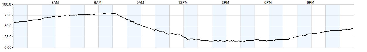 Relative outside humidity percentage