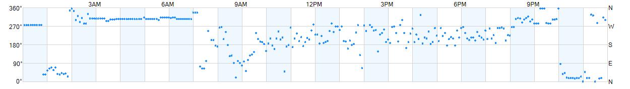 Wind direction as points.