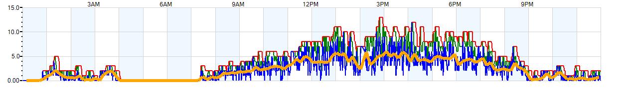 AVERAGE Wind Speed