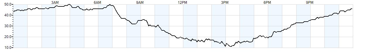 Relative outside humidity percentage