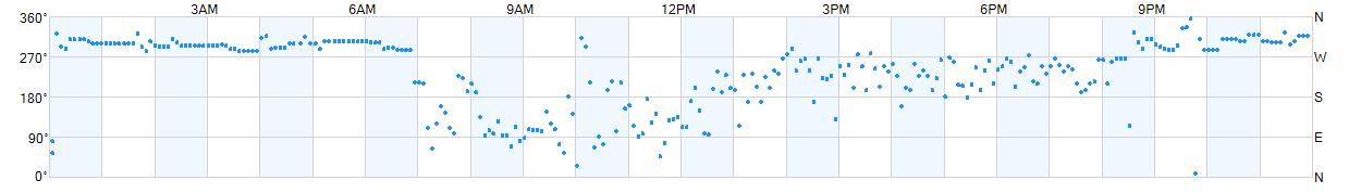 Wind direction as points.