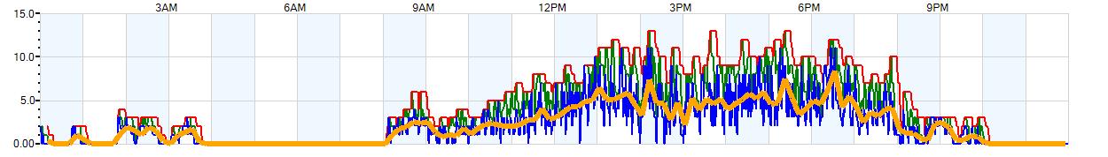 AVERAGE Wind Speed
