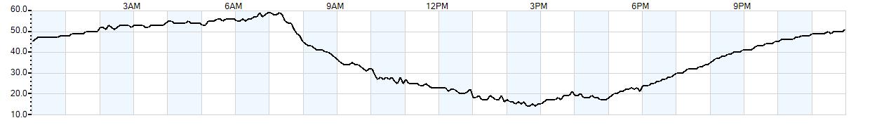 Relative outside humidity percentage