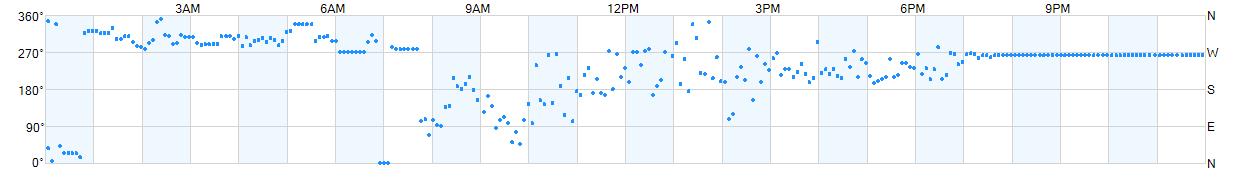 Wind direction as points.