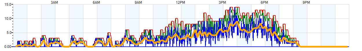 AVERAGE Wind Speed