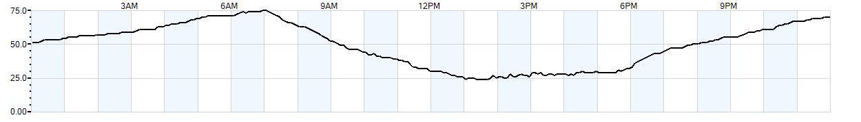 Relative outside humidity percentage
