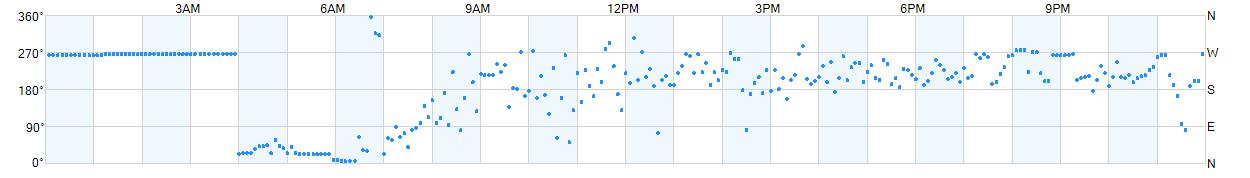 Wind direction as points.