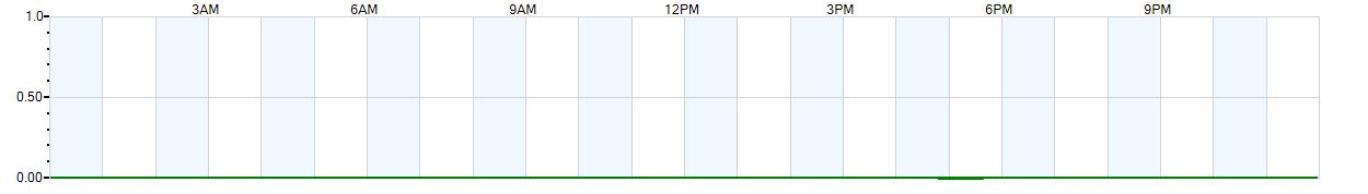 Instantaneous rate of rainfall measured in inches per hour