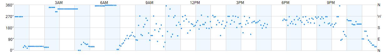 Wind direction as points.
