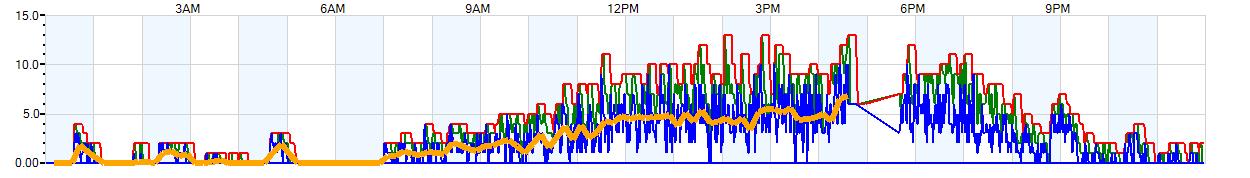 AVERAGE Wind Speed
