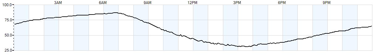 Relative outside humidity percentage
