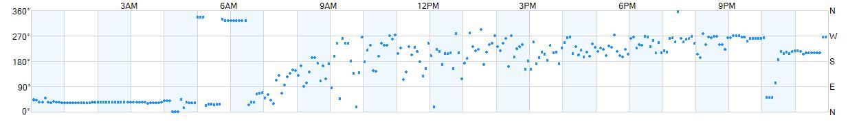 Wind direction as points.