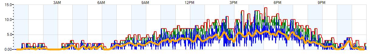 AVERAGE Wind Speed