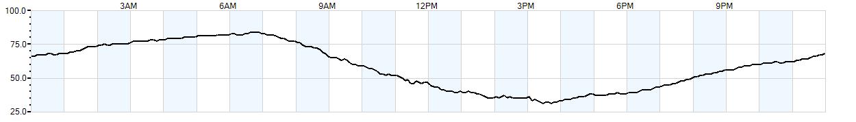 Relative outside humidity percentage