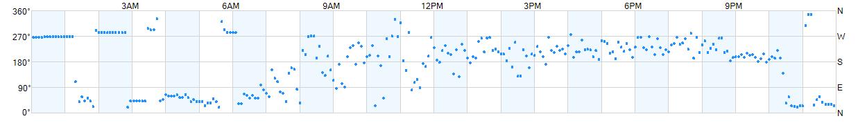 Wind direction as points.