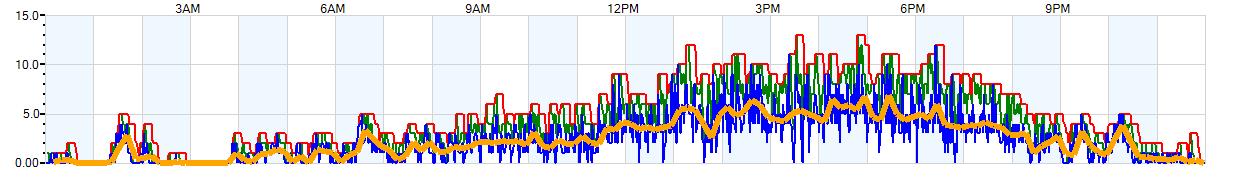 AVERAGE Wind Speed
