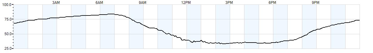 Relative outside humidity percentage