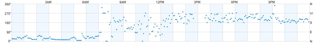 Wind direction as points.