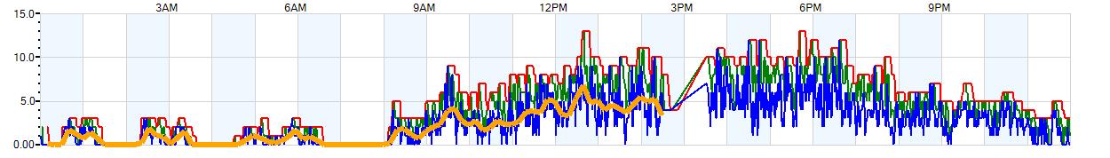 AVERAGE Wind Speed