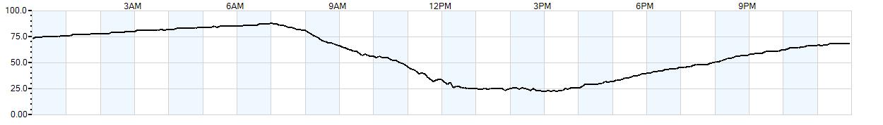 Relative outside humidity percentage