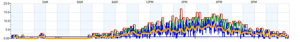 AVERAGE Wind Speed