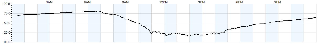 Relative outside humidity percentage