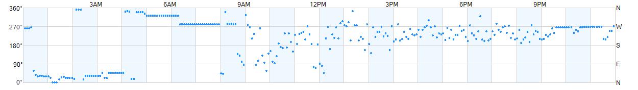Wind direction as points.