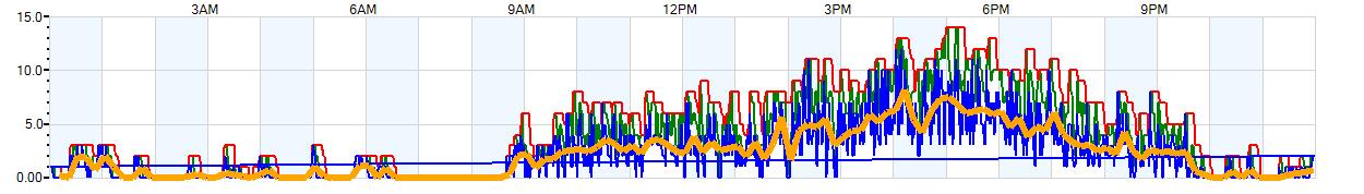 AVERAGE Wind Speed
