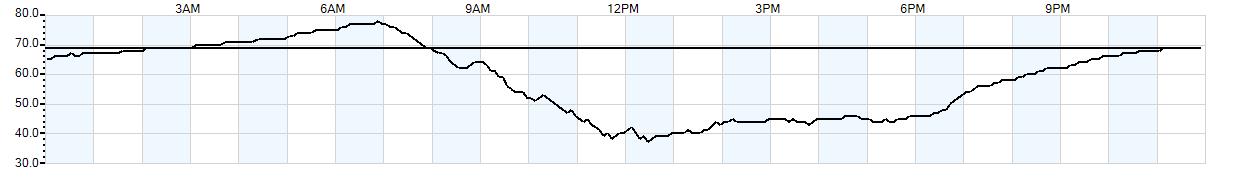 Relative outside humidity percentage