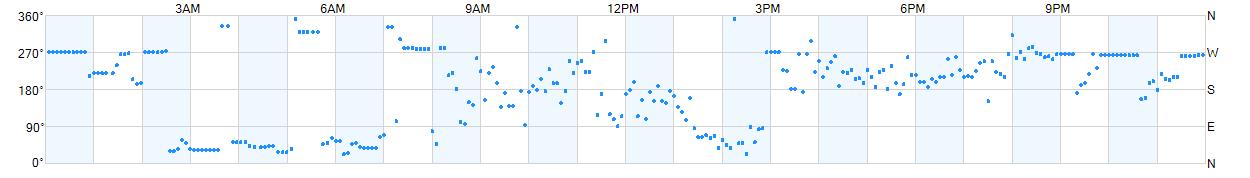 Wind direction as points.