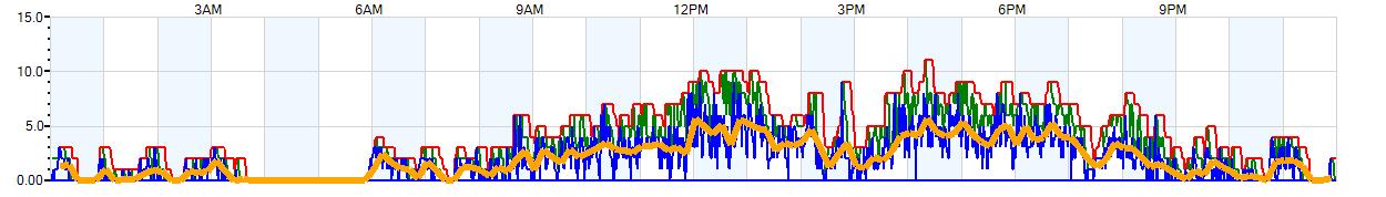 AVERAGE Wind Speed