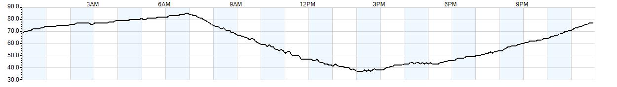 Relative outside humidity percentage