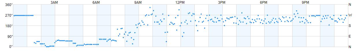 Wind direction as points.