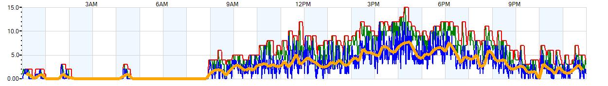 AVERAGE Wind Speed