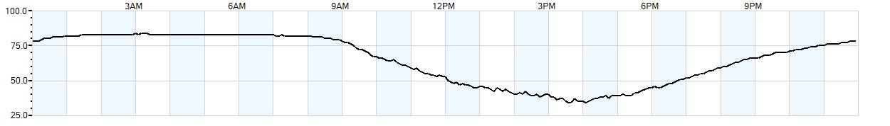 Relative outside humidity percentage