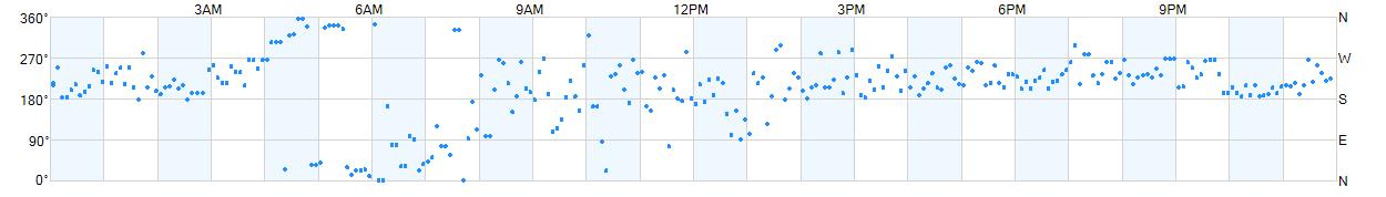 Wind direction as points.