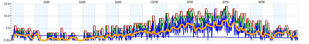 AVERAGE Wind Speed