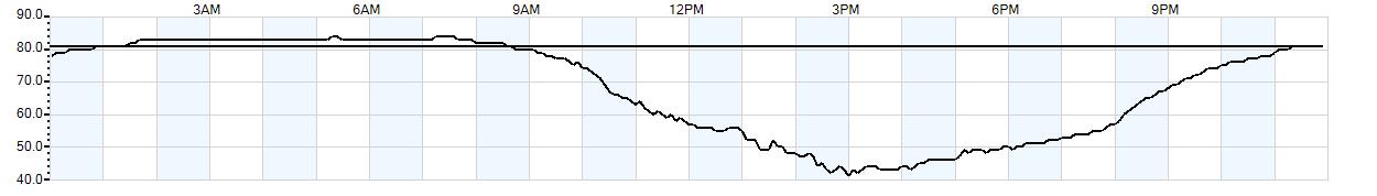 Relative outside humidity percentage