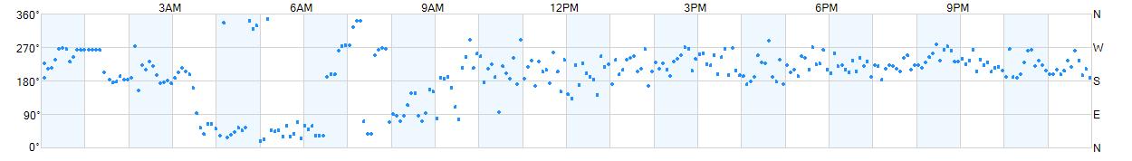 Wind direction as points.