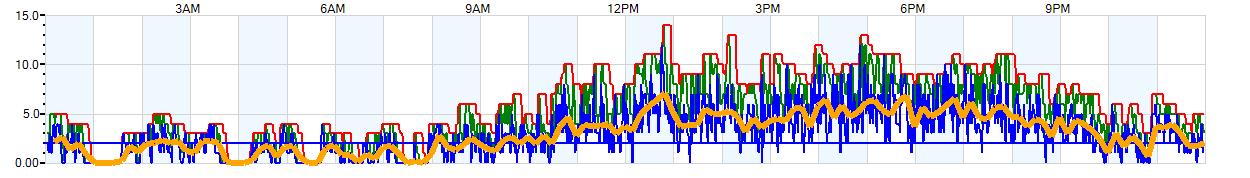 AVERAGE Wind Speed