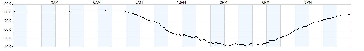 Relative outside humidity percentage