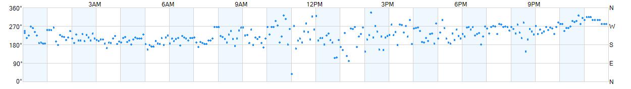 Wind direction as points.