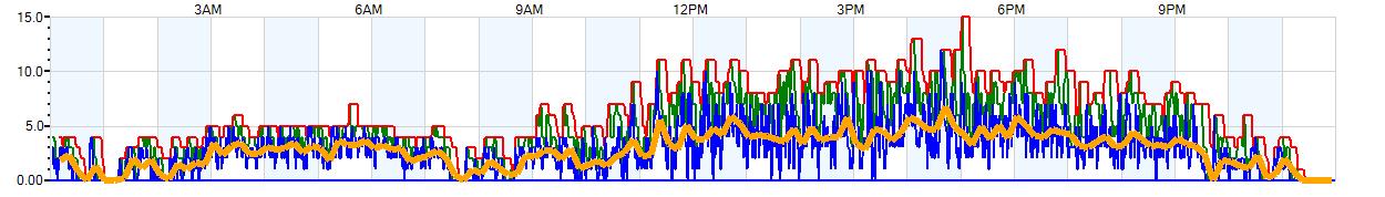 AVERAGE Wind Speed