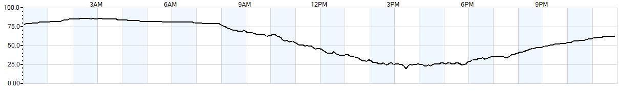 Relative outside humidity percentage