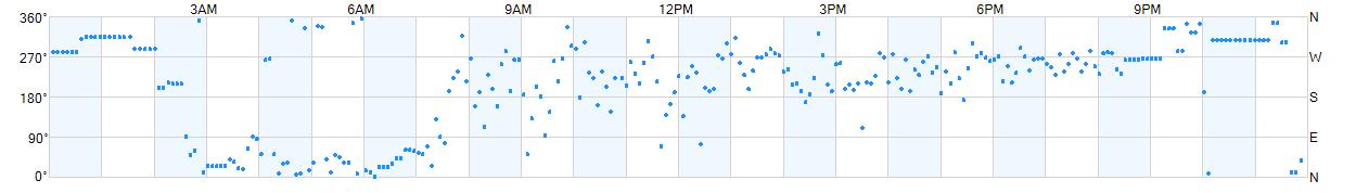 Wind direction as points.