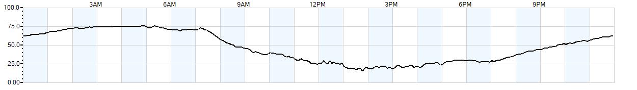Relative outside humidity percentage