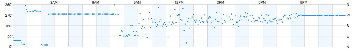 Wind direction as points.