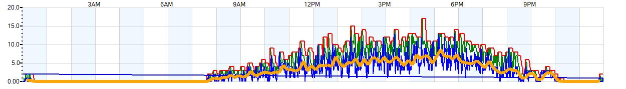 AVERAGE Wind Speed